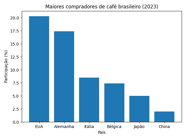 Gráfico dos principais compradores de café brasileiro