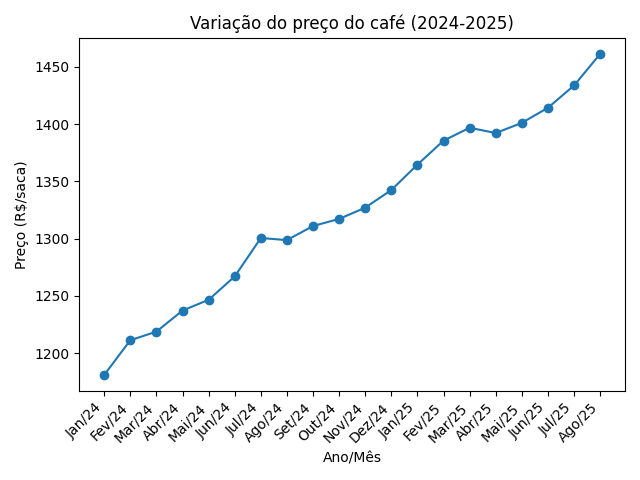 Gráfico da evolução do preço do café entre 2024 e 2025