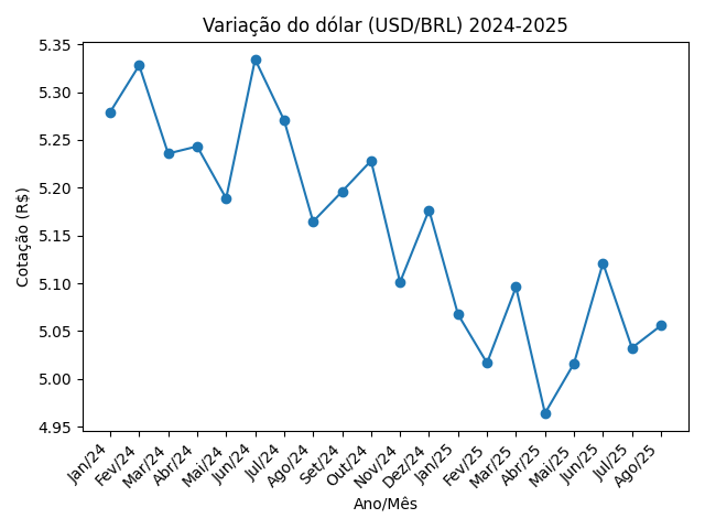 Gráfico da cotação do dólar